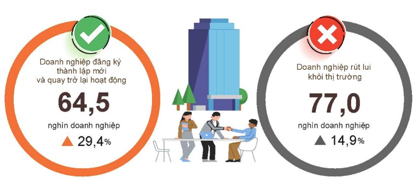 Hai th&aacute;ng đầu 2026: Hơn 35.000 doanh nghiệp th&agrave;nh lập mới