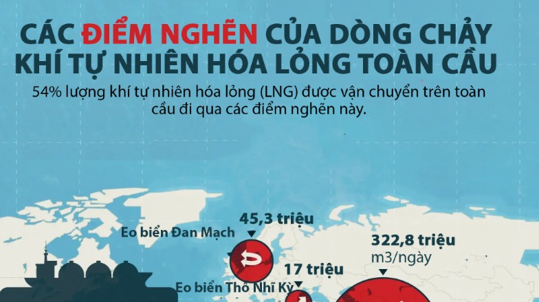 Những điểm nghẽn của d&ograve;ng chảy kh&iacute; đốt to&agrave;n cầu