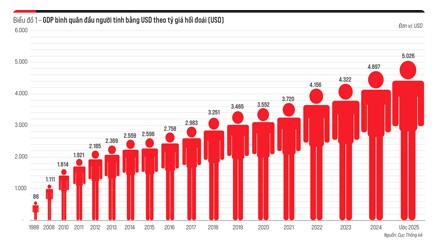 GDP b&igrave;nh qu&acirc;n đầu người năm 2025: Dấu mốc quan trọng GDP