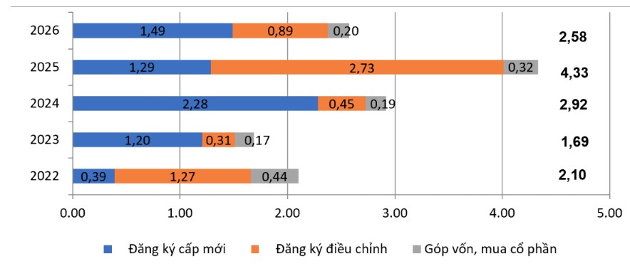 Th&aacute;ng 1/2026: Vốn đầu tư nước ngo&agrave;i đạt gần 2,6 tỷ USD