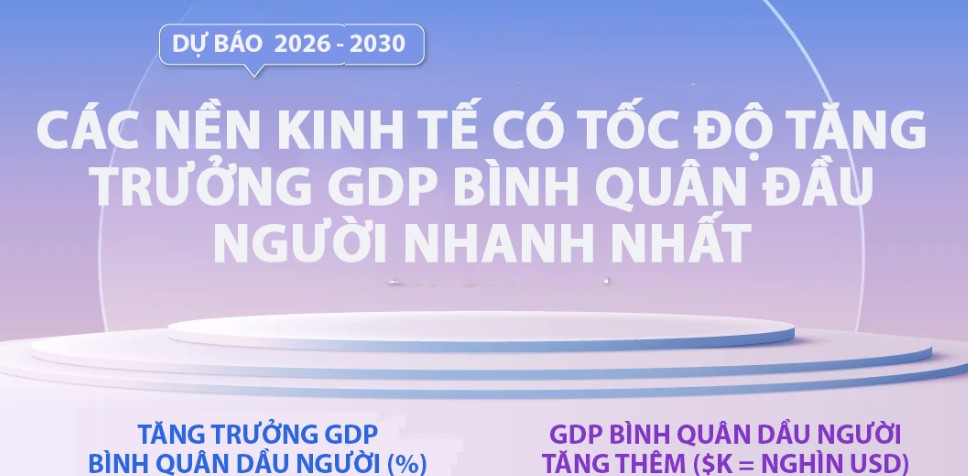 IMF dự b&aacute;o 25 nền kinh tế c&oacute; GDP b&igrave;nh qu&acirc;n đầu người tăng mạnh nhất 5 năm tới