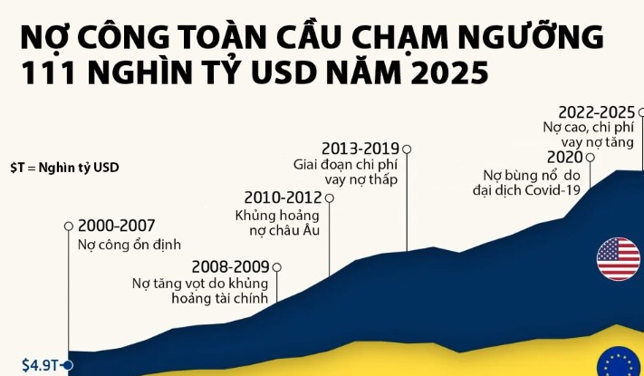 Nợ c&ocirc;ng to&agrave;n cầu tăng l&ecirc;n 111 ngh&igrave;n tỷ USD trong 25 năm như thế n&agrave;o?