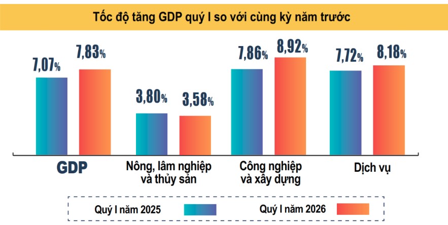 Tăng trưởng GDP qu&yacute; 1/2026 đạt 7,83% giữa &ldquo;v&ograve;ng xo&aacute;y&rdquo; xung đột Trung Đ&ocirc;ng