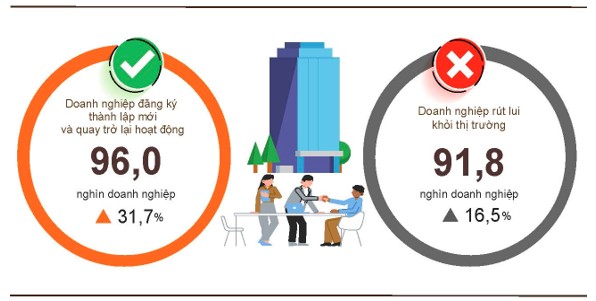Quý 1/2026: Đã có hơn 57,4 nghìn doanh nghiệp mới gia nhập thị trường