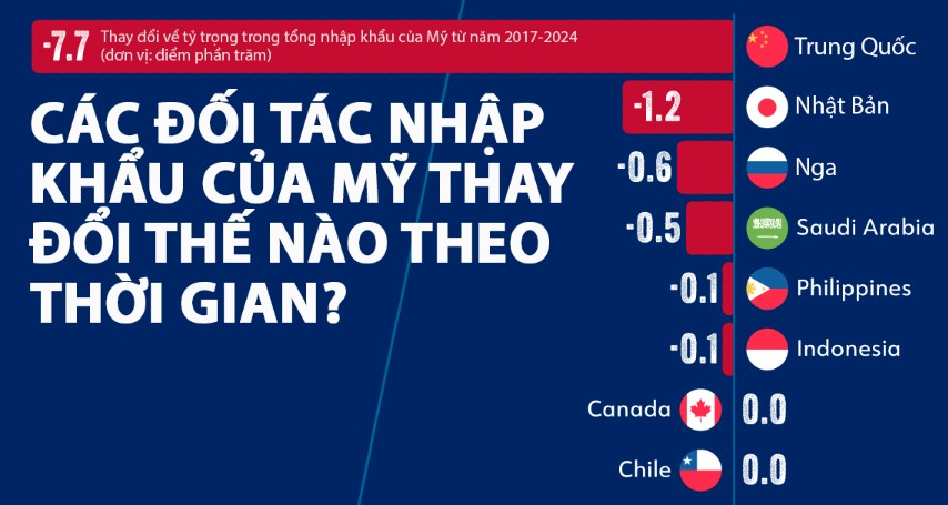 Các đối tác thương mại của Mỹ thay đổi thế nào theo thời gian?