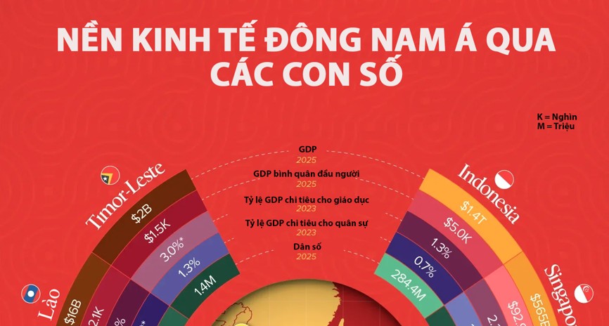 So sánh các nền kinh tế Đông Nam Á qua một biểu đồ