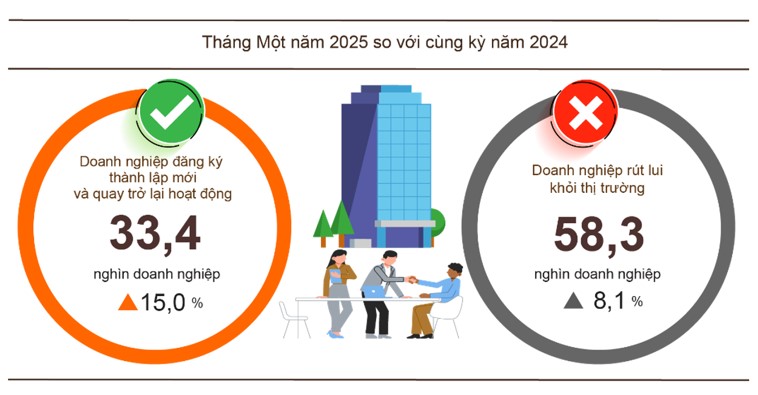 Doanh nghiệp quay trở lại hoạt động tháng 1/2025 cao kỷ lục