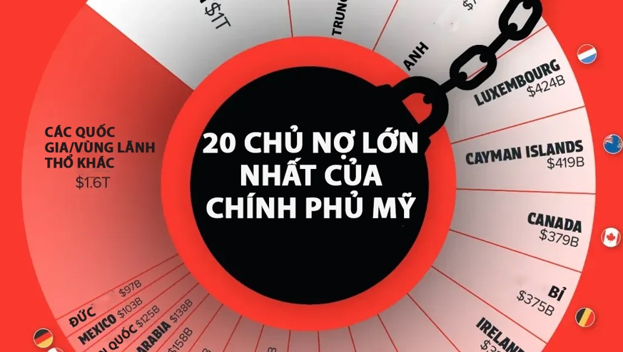 20 chủ nợ lớn nhất của Mỹ