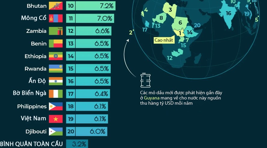 Dự báo 20 nền kinh tế tăng trưởng nhanh nhất thế giới năm 2025, Việt Nam cũng có mặt