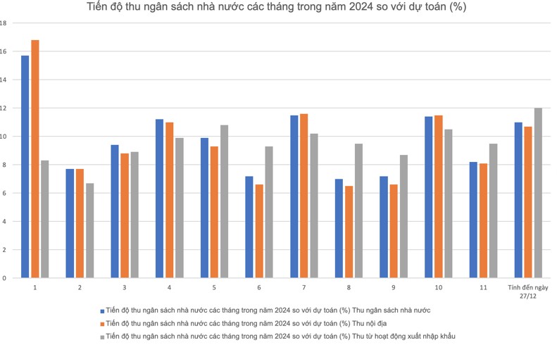 Thu ngân sách: Chuỗi 4 năm vượt dự toán