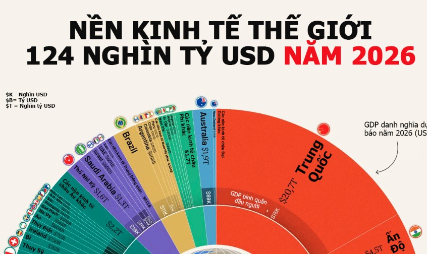 Nền kinh tế to&agrave;n cầu năm 2026 qua một biểu đồ