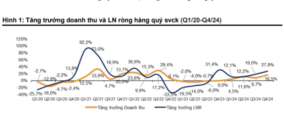 Toàn cảnh bức tranh lợi nhuận doanh nghiệp quý 4/2024