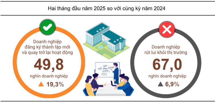 2 tháng đầu năm: Doanh nghiệp rút lui vẫn cao hơn số doanh nghiệp gia nhập thị trường