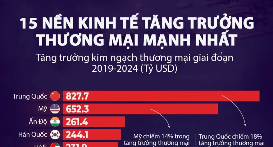 Việt Nam nằm trong top tăng trưởng thương mại mạnh nhất