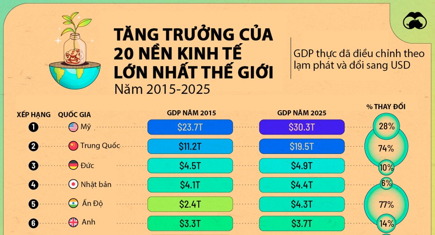 Tăng trưởng của 20 nền kinh tế lớn nhất thế giới trong thập kỷ qua