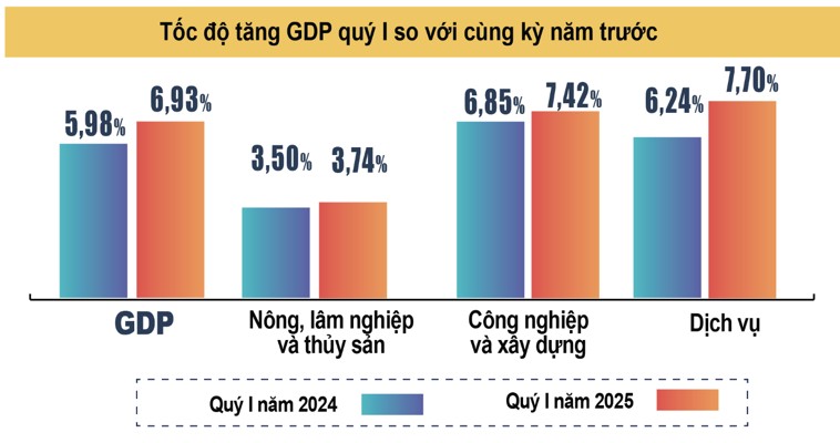 GDP quý 1/2025 tăng trưởng ấn tượng 6,93%, cao nhất trong 5 năm
