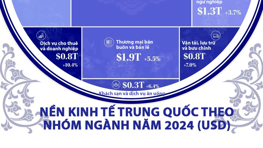 Nền kinh tế gần 19 nghìn tỷ USD của Trung Quốc qua một biểu đồ