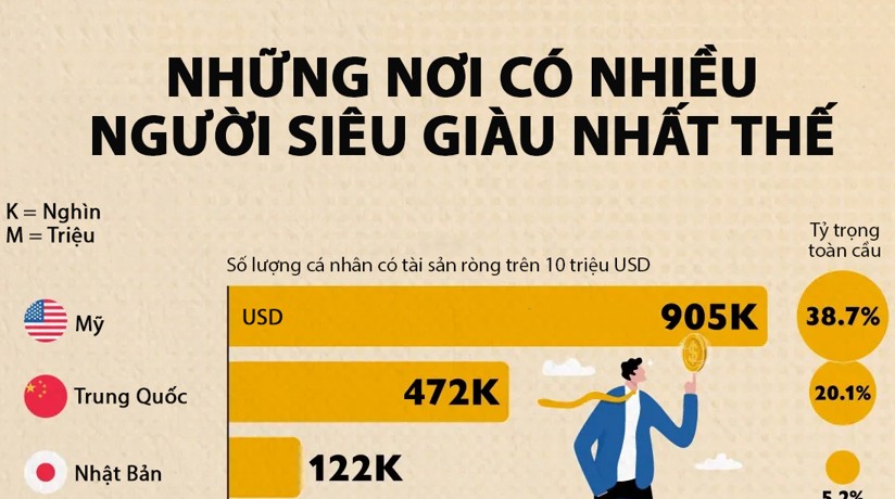 10 nền kinh tế có nhiều người siêu giàu nhất, châu Á có 4 đại diện