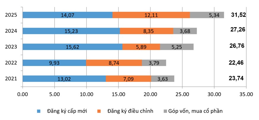 10 th&aacute;ng thu h&uacute;t hơn 31,5 tỷ USD vốn đầu tư nước ngo&agrave;i