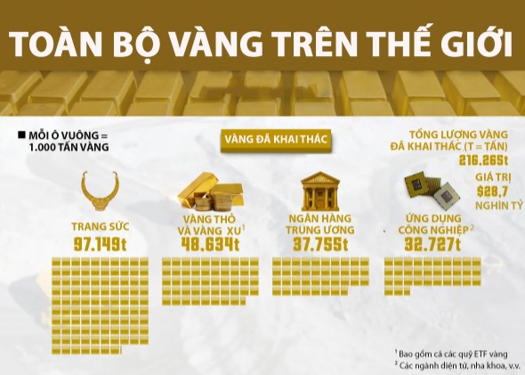 Tổng lượng vàng toàn cầu qua một biểu đồ