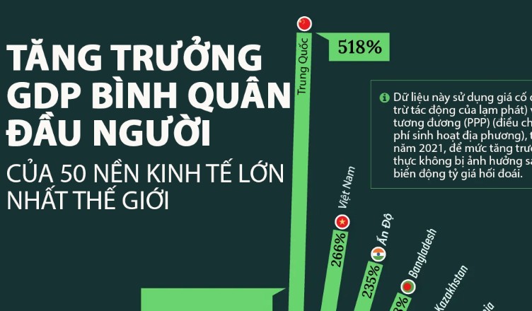 GDP bình quân đầu người của 50 nền kinh tế lớn nhất thế giới trong 25 năm qua