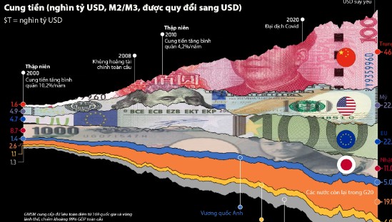 Tổng cung tiền to&agrave;n cầu 25 năm qua