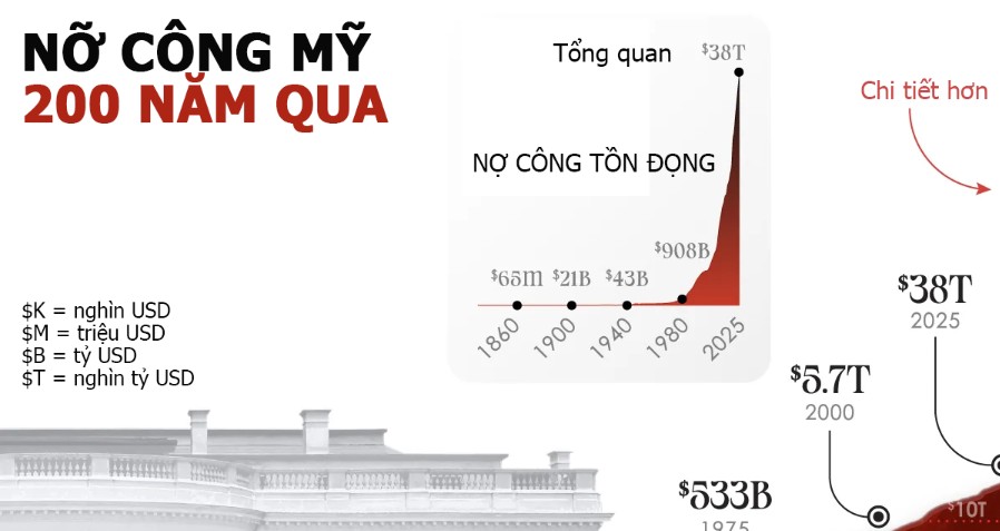 Nh&igrave;n lại nợ c&ocirc;ng của Mỹ trong 200 năm qua