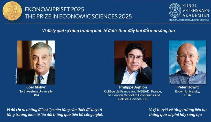 Nobel Kinh tế 2025: Vai tr&ograve; của đổi mới s&aacute;ng tạo trong tăng trưởng kinh tế