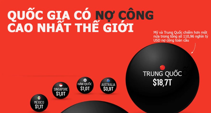 15 quốc gia c&oacute; nợ c&ocirc;ng cao nhất thế giới, Mỹ v&agrave; Trung Quốc dẫn đầu