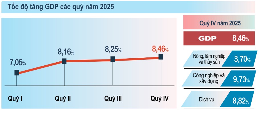 Tăng trưởng GDP 2025 đạt 8,02%, quy m&ocirc; nền kinh tế vượt mốc 514 tỷ USD