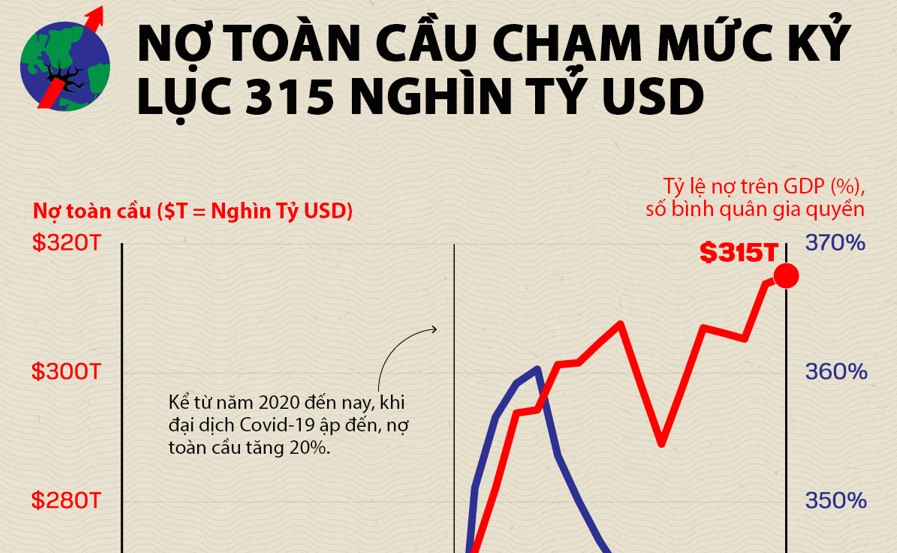 Nợ toàn cầu lập kỷ lục 315 nghìn tỷ USD
